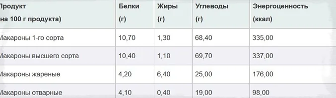 каллорийность макарон